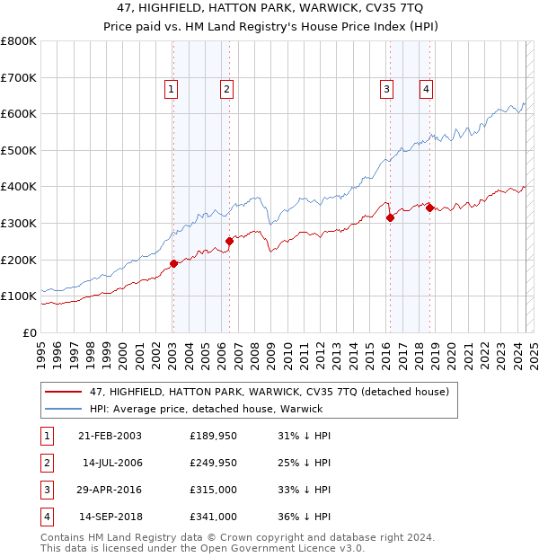 47, HIGHFIELD, HATTON PARK, WARWICK, CV35 7TQ: Price paid vs HM Land Registry's House Price Index