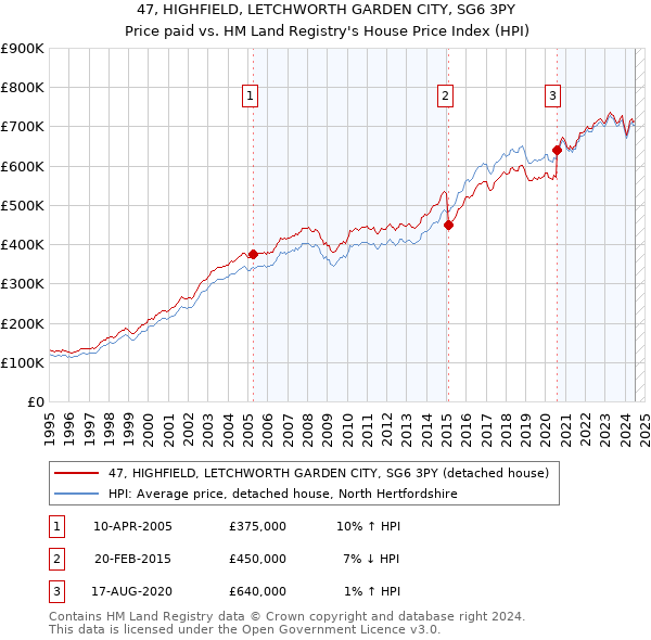 47, HIGHFIELD, LETCHWORTH GARDEN CITY, SG6 3PY: Price paid vs HM Land Registry's House Price Index