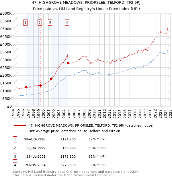 47, HIGHGROVE MEADOWS, PRIORSLEE, TELFORD, TF2 9RJ: Price paid vs HM Land Registry's House Price Index