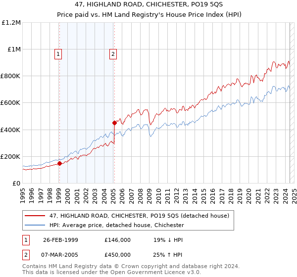 47, HIGHLAND ROAD, CHICHESTER, PO19 5QS: Price paid vs HM Land Registry's House Price Index