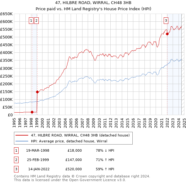 47, HILBRE ROAD, WIRRAL, CH48 3HB: Price paid vs HM Land Registry's House Price Index