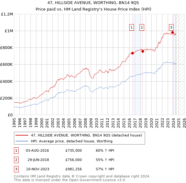 47, HILLSIDE AVENUE, WORTHING, BN14 9QS: Price paid vs HM Land Registry's House Price Index