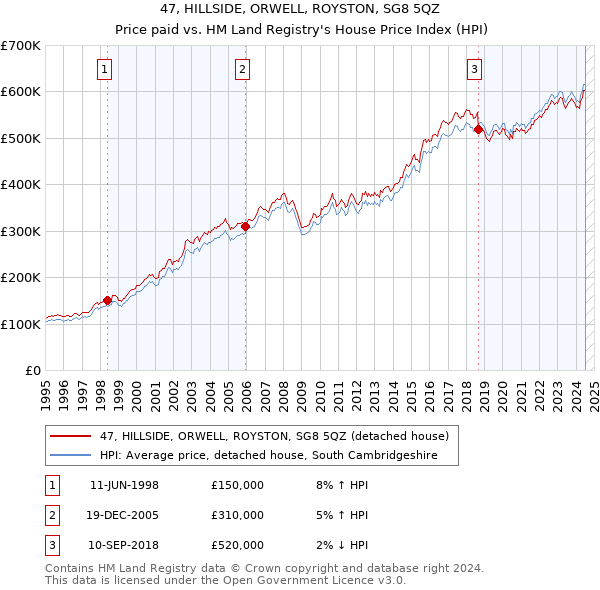 47, HILLSIDE, ORWELL, ROYSTON, SG8 5QZ: Price paid vs HM Land Registry's House Price Index