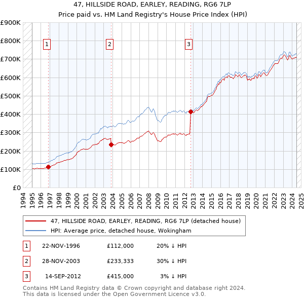 47, HILLSIDE ROAD, EARLEY, READING, RG6 7LP: Price paid vs HM Land Registry's House Price Index