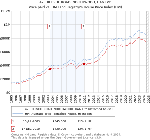 47, HILLSIDE ROAD, NORTHWOOD, HA6 1PY: Price paid vs HM Land Registry's House Price Index