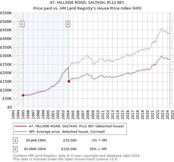 47, HILLSIDE ROAD, SALTASH, PL12 6EY: Price paid vs HM Land Registry's House Price Index