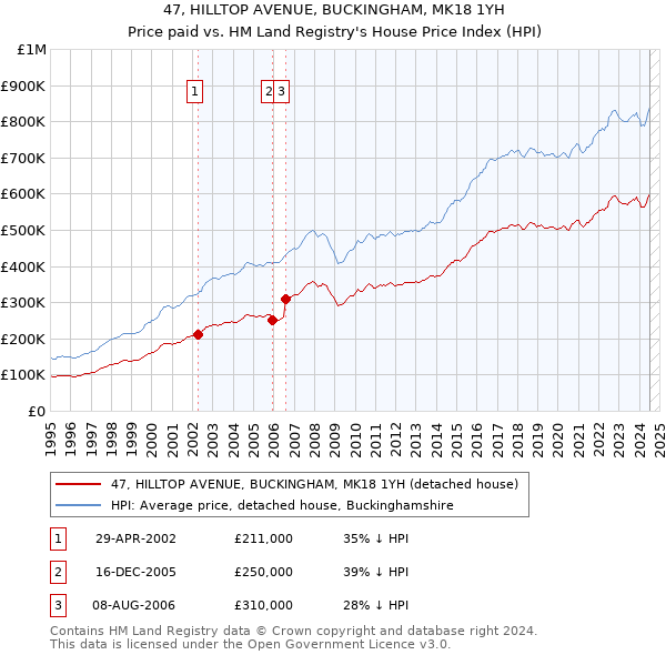 47, HILLTOP AVENUE, BUCKINGHAM, MK18 1YH: Price paid vs HM Land Registry's House Price Index