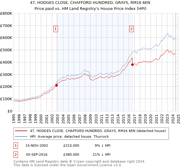 47, HODGES CLOSE, CHAFFORD HUNDRED, GRAYS, RM16 6EN: Price paid vs HM Land Registry's House Price Index