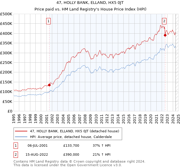 47, HOLLY BANK, ELLAND, HX5 0JT: Price paid vs HM Land Registry's House Price Index