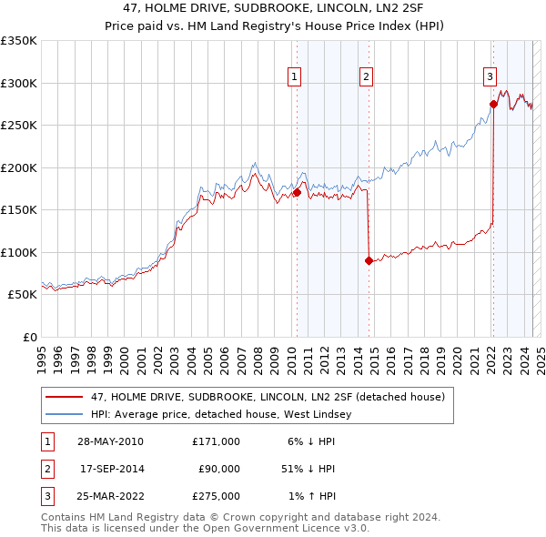 47, HOLME DRIVE, SUDBROOKE, LINCOLN, LN2 2SF: Price paid vs HM Land Registry's House Price Index