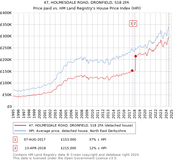 47, HOLMESDALE ROAD, DRONFIELD, S18 2FA: Price paid vs HM Land Registry's House Price Index