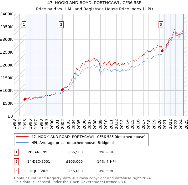 47, HOOKLAND ROAD, PORTHCAWL, CF36 5SF: Price paid vs HM Land Registry's House Price Index