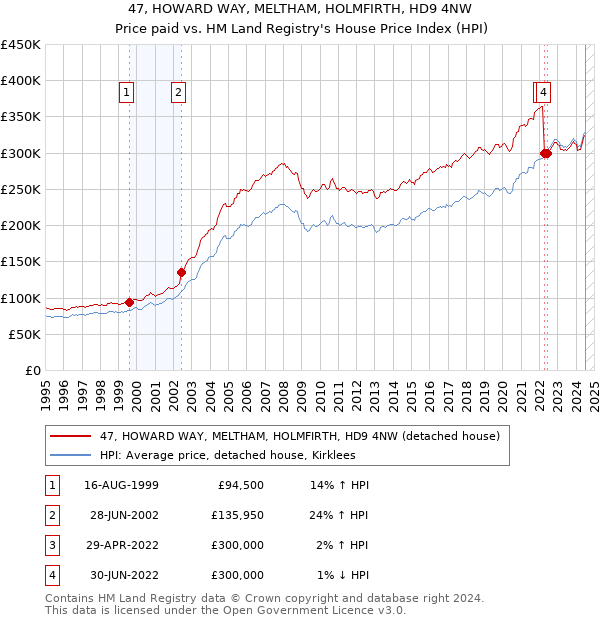 47, HOWARD WAY, MELTHAM, HOLMFIRTH, HD9 4NW: Price paid vs HM Land Registry's House Price Index