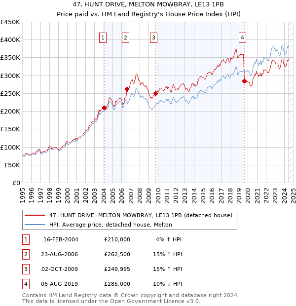 47, HUNT DRIVE, MELTON MOWBRAY, LE13 1PB: Price paid vs HM Land Registry's House Price Index