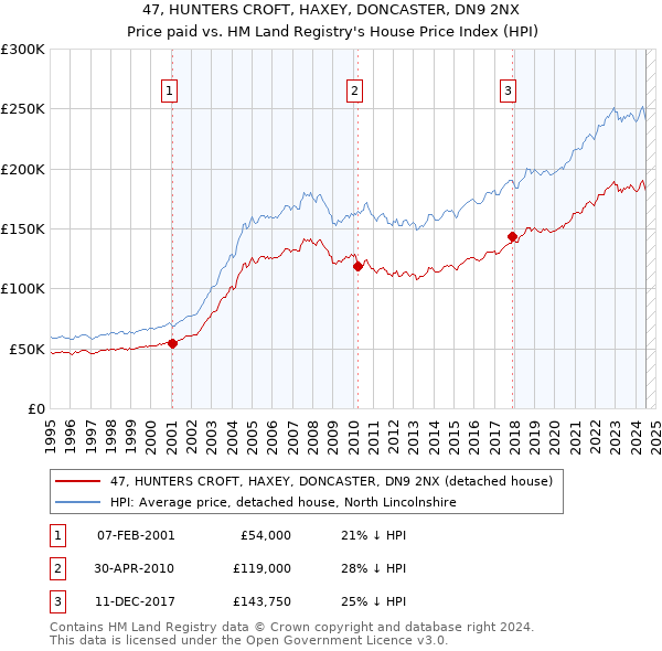 47, HUNTERS CROFT, HAXEY, DONCASTER, DN9 2NX: Price paid vs HM Land Registry's House Price Index