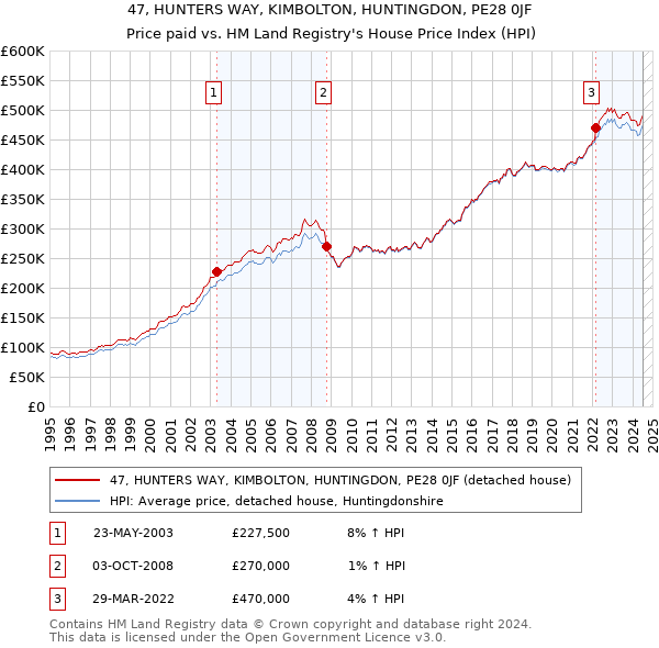 47, HUNTERS WAY, KIMBOLTON, HUNTINGDON, PE28 0JF: Price paid vs HM Land Registry's House Price Index