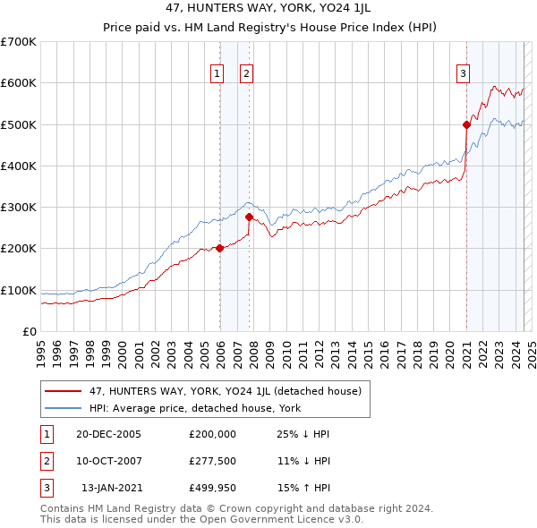 47, HUNTERS WAY, YORK, YO24 1JL: Price paid vs HM Land Registry's House Price Index