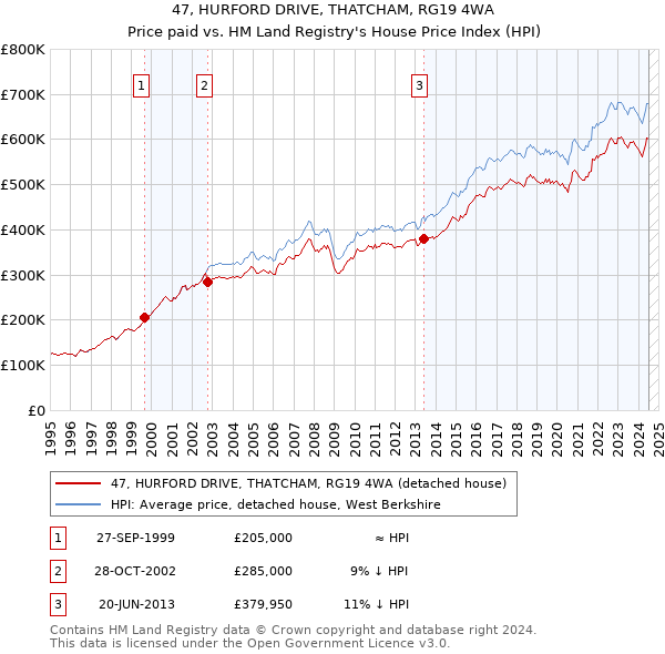 47, HURFORD DRIVE, THATCHAM, RG19 4WA: Price paid vs HM Land Registry's House Price Index