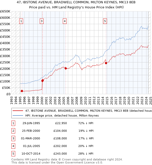 47, IBSTONE AVENUE, BRADWELL COMMON, MILTON KEYNES, MK13 8EB: Price paid vs HM Land Registry's House Price Index