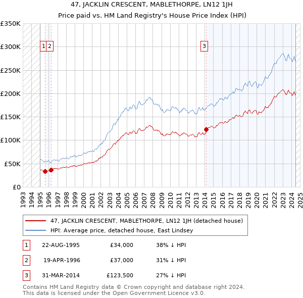 47, JACKLIN CRESCENT, MABLETHORPE, LN12 1JH: Price paid vs HM Land Registry's House Price Index