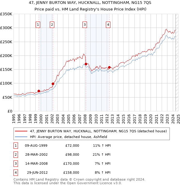 47, JENNY BURTON WAY, HUCKNALL, NOTTINGHAM, NG15 7QS: Price paid vs HM Land Registry's House Price Index