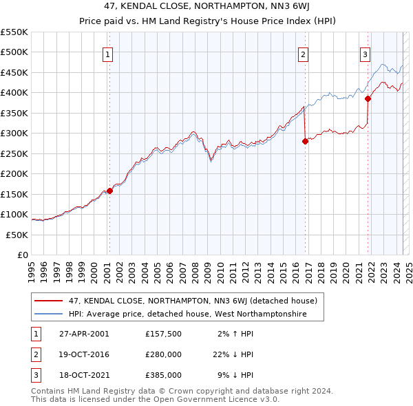 47, KENDAL CLOSE, NORTHAMPTON, NN3 6WJ: Price paid vs HM Land Registry's House Price Index