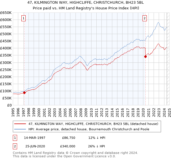 47, KILMINGTON WAY, HIGHCLIFFE, CHRISTCHURCH, BH23 5BL: Price paid vs HM Land Registry's House Price Index