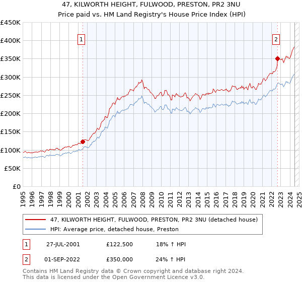 47, KILWORTH HEIGHT, FULWOOD, PRESTON, PR2 3NU: Price paid vs HM Land Registry's House Price Index