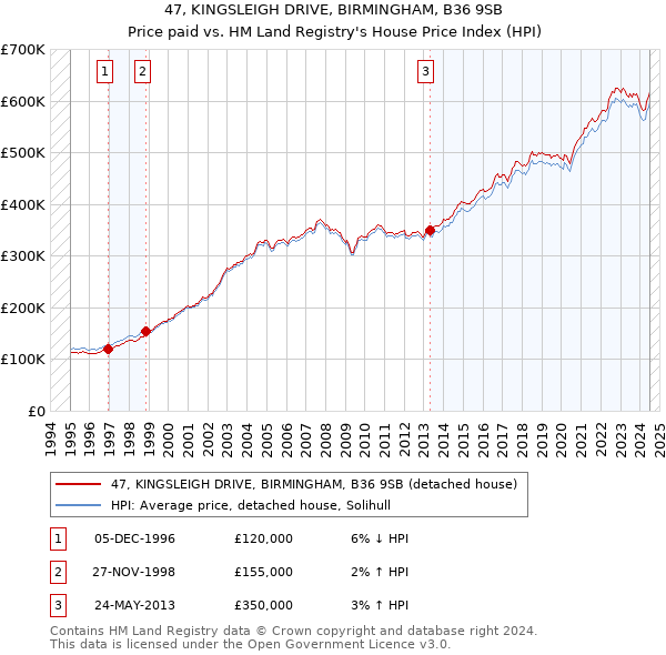 47, KINGSLEIGH DRIVE, BIRMINGHAM, B36 9SB: Price paid vs HM Land Registry's House Price Index