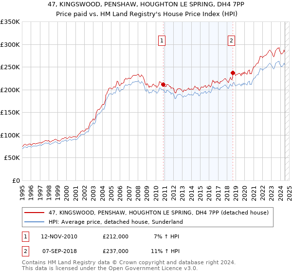 47, KINGSWOOD, PENSHAW, HOUGHTON LE SPRING, DH4 7PP: Price paid vs HM Land Registry's House Price Index