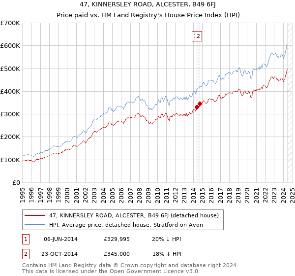 47, KINNERSLEY ROAD, ALCESTER, B49 6FJ: Price paid vs HM Land Registry's House Price Index