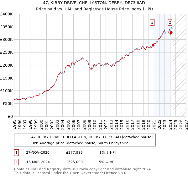 47, KIRBY DRIVE, CHELLASTON, DERBY, DE73 6AD: Price paid vs HM Land Registry's House Price Index