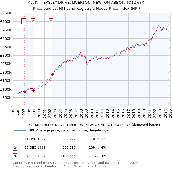 47, KITTERSLEY DRIVE, LIVERTON, NEWTON ABBOT, TQ12 6YX: Price paid vs HM Land Registry's House Price Index