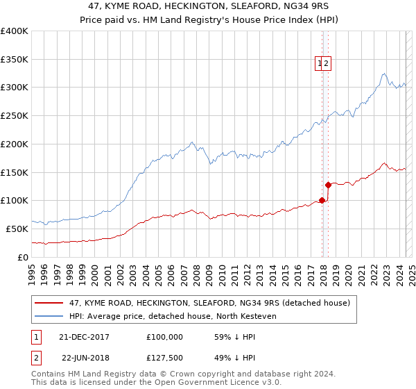 47, KYME ROAD, HECKINGTON, SLEAFORD, NG34 9RS: Price paid vs HM Land Registry's House Price Index