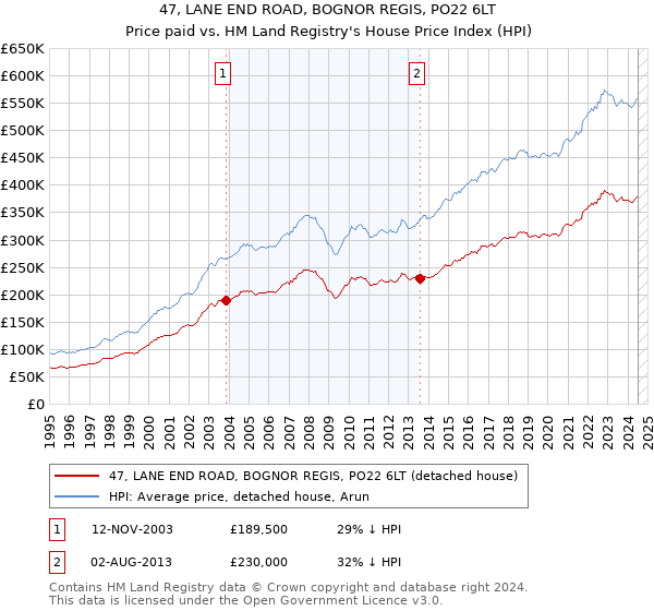 47, LANE END ROAD, BOGNOR REGIS, PO22 6LT: Price paid vs HM Land Registry's House Price Index