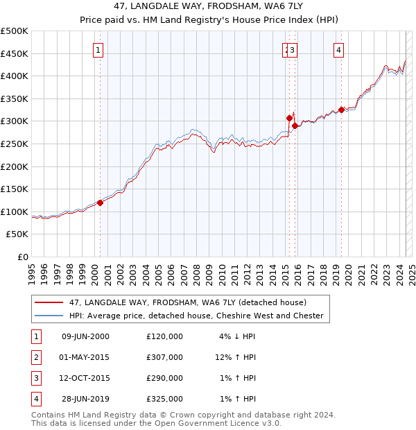 47, LANGDALE WAY, FRODSHAM, WA6 7LY: Price paid vs HM Land Registry's House Price Index