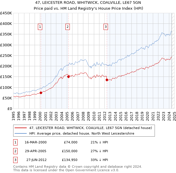 47, LEICESTER ROAD, WHITWICK, COALVILLE, LE67 5GN: Price paid vs HM Land Registry's House Price Index