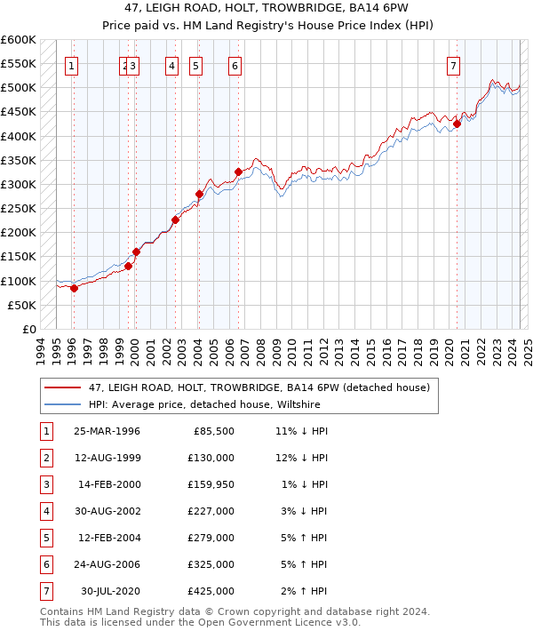 47, LEIGH ROAD, HOLT, TROWBRIDGE, BA14 6PW: Price paid vs HM Land Registry's House Price Index