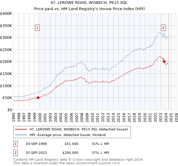 47, LEROWE ROAD, WISBECH, PE13 3QL: Price paid vs HM Land Registry's House Price Index