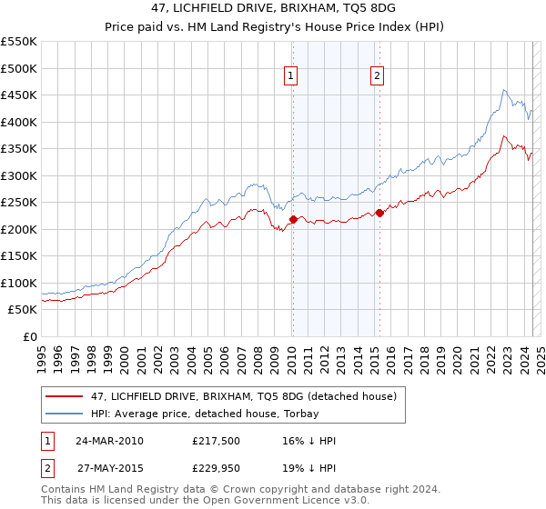 47, LICHFIELD DRIVE, BRIXHAM, TQ5 8DG: Price paid vs HM Land Registry's House Price Index