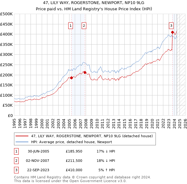 47, LILY WAY, ROGERSTONE, NEWPORT, NP10 9LG: Price paid vs HM Land Registry's House Price Index