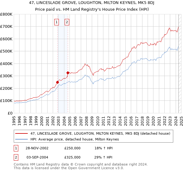 47, LINCESLADE GROVE, LOUGHTON, MILTON KEYNES, MK5 8DJ: Price paid vs HM Land Registry's House Price Index