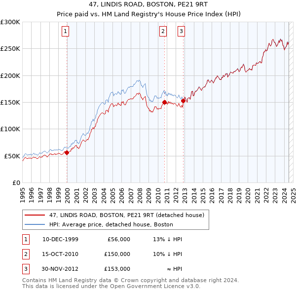 47, LINDIS ROAD, BOSTON, PE21 9RT: Price paid vs HM Land Registry's House Price Index