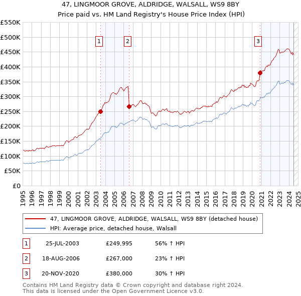 47, LINGMOOR GROVE, ALDRIDGE, WALSALL, WS9 8BY: Price paid vs HM Land Registry's House Price Index