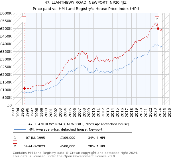 47, LLANTHEWY ROAD, NEWPORT, NP20 4JZ: Price paid vs HM Land Registry's House Price Index