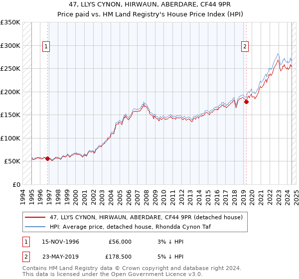 47, LLYS CYNON, HIRWAUN, ABERDARE, CF44 9PR: Price paid vs HM Land Registry's House Price Index