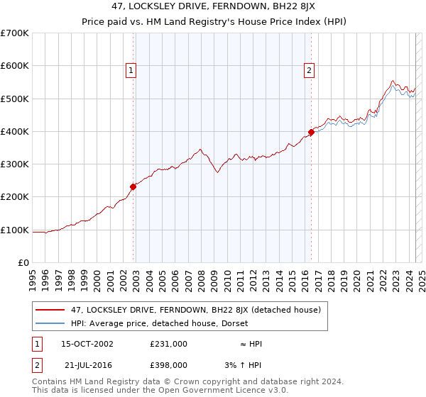 47, LOCKSLEY DRIVE, FERNDOWN, BH22 8JX: Price paid vs HM Land Registry's House Price Index