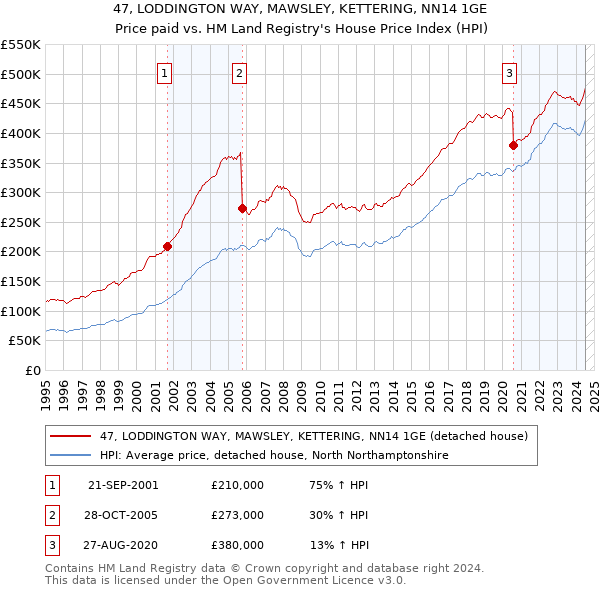 47, LODDINGTON WAY, MAWSLEY, KETTERING, NN14 1GE: Price paid vs HM Land Registry's House Price Index