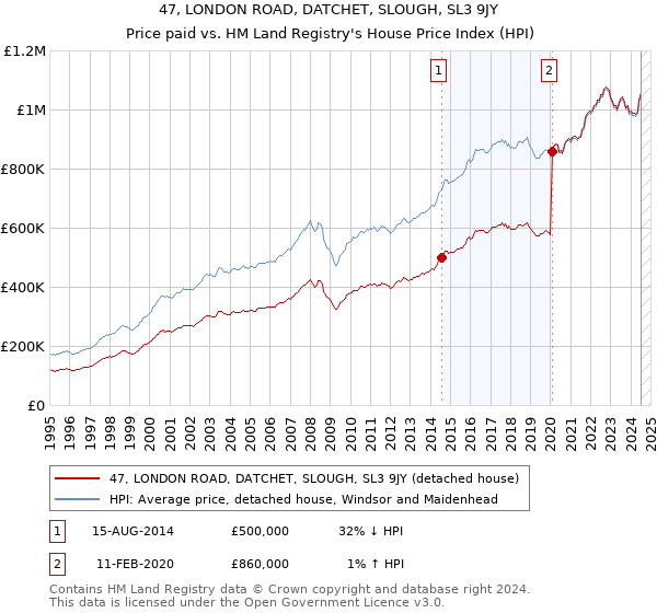 47, LONDON ROAD, DATCHET, SLOUGH, SL3 9JY: Price paid vs HM Land Registry's House Price Index