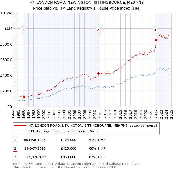 47, LONDON ROAD, NEWINGTON, SITTINGBOURNE, ME9 7NS: Price paid vs HM Land Registry's House Price Index